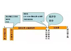 详解FOB价格（离岸价格/船上交货价格)
