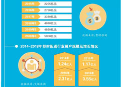 物流智能化渐行渐近，2020年市场规模或达5850亿元