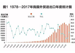 改革开放40年，成为全球货物贸易第一大国的秘密都在这些数字里