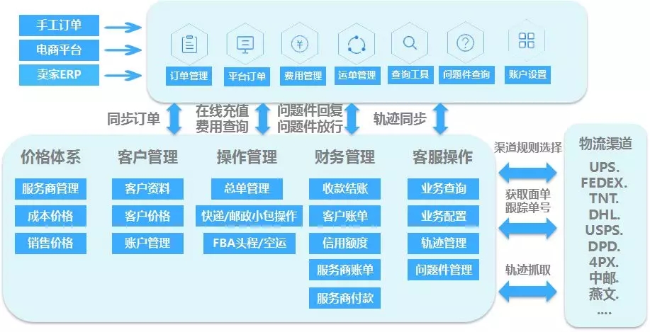 一款功能清晰分工明确的国际物流系统