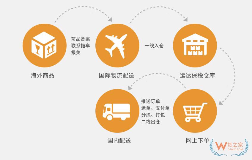 跨境电商BBC进口流程-货之家