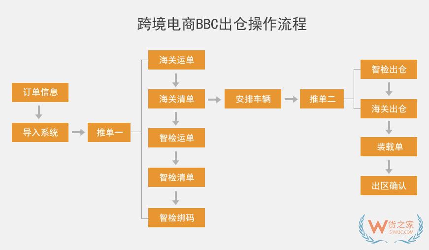 跨境电商BBC出仓操作流程-货之家