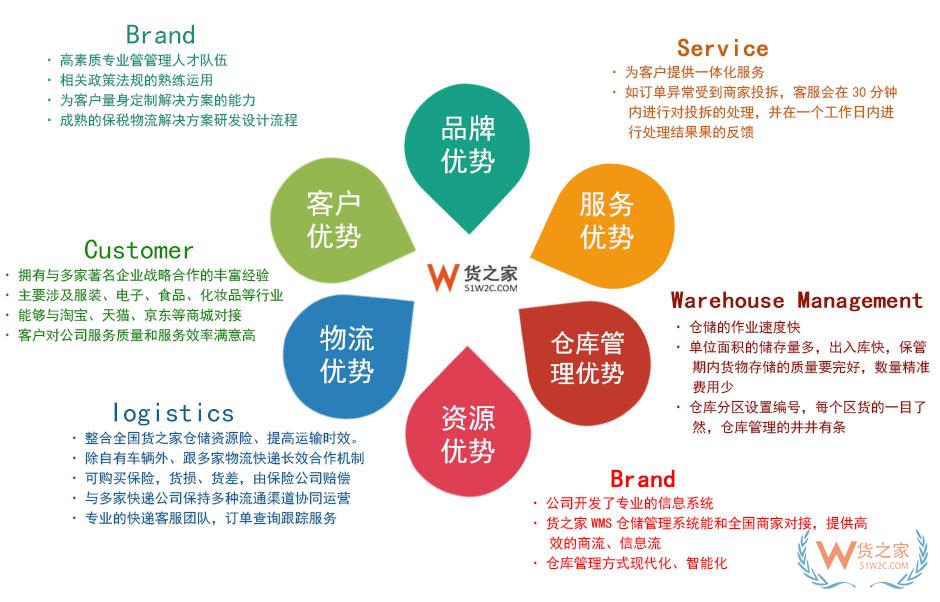 货之家的优势,企业优势
