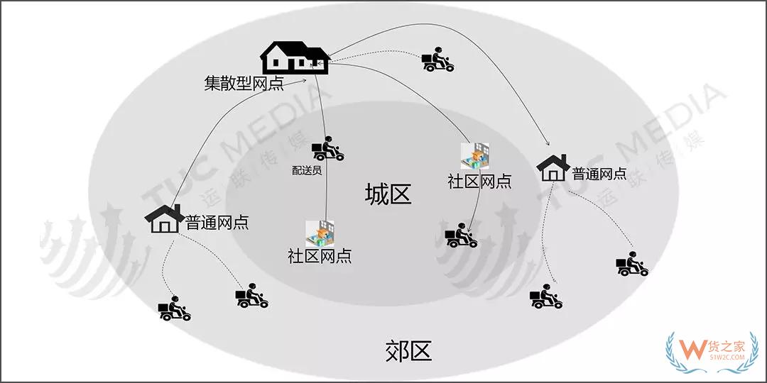 新物流环境下，末端网点类型发生了哪些变化？-货之家