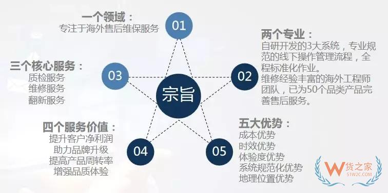 出口电商如何实实在在地“捡回”被忽视的利润？-货之家