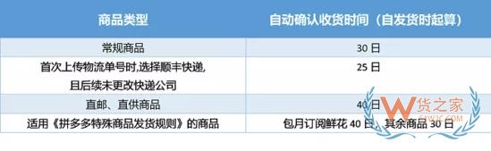 发现拼多多双12调整规则:直邮直供商品8日内发货-货之家