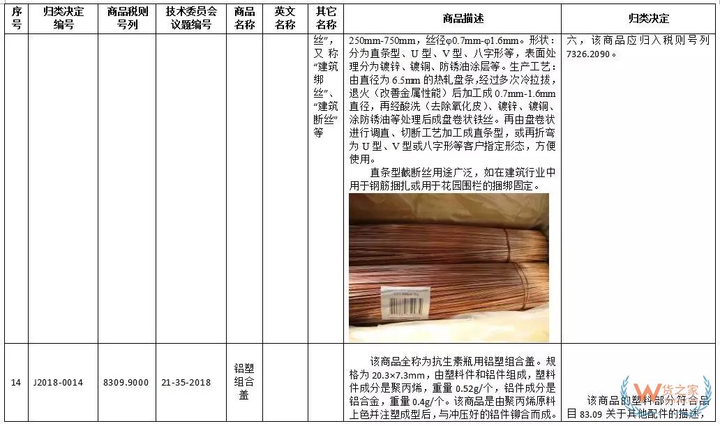 新一批27种商品归类决定来了！快来看看有没有你关注的！-货之家