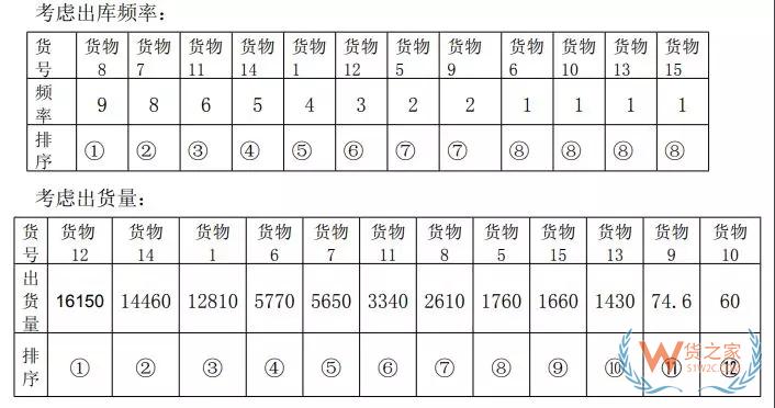 仓库管理如何用好ABC分析法,ABC分析的一般步骤分享-货之家