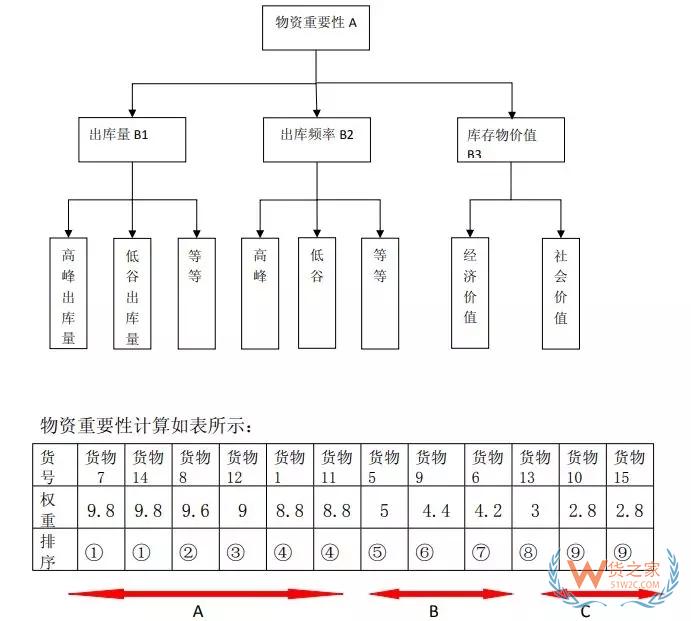 仓库管理如何用好ABC分析法,ABC分析的一般步骤分享-货之家