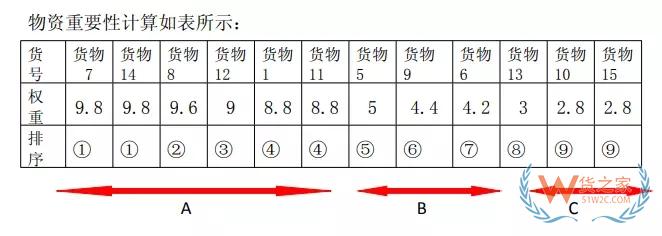 仓库管理如何用好ABC分析法,ABC分析的一般步骤分享-货之家