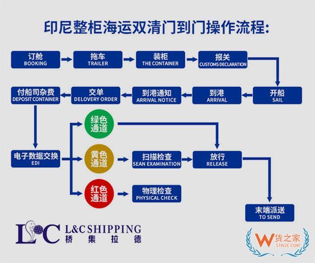 桥集拉德再拓海外航线：印尼专线开通，双清包税，雅加达免派送！-货之家