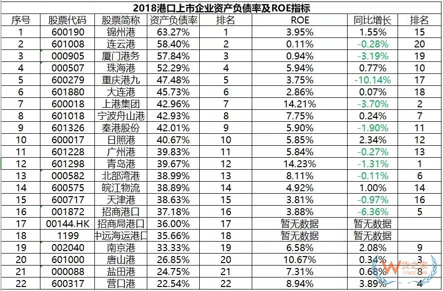 3张图看懂22家港口上市企业六大财务指标——货之家