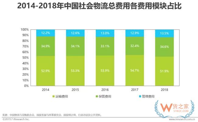 2019下半年物流业打法，你Get到了吗?——货之家