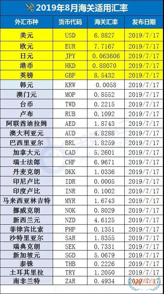 2019年8月海关适用汇率公布——货之家