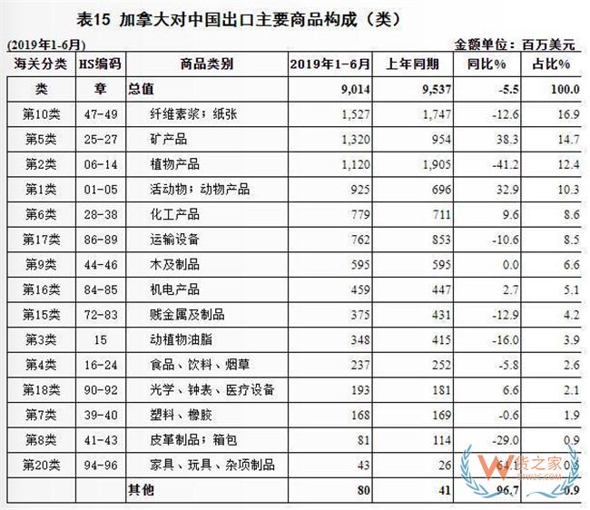 2019上半年中国与加拿大双边贸易概况：进出口额为361.4亿美元——货之家