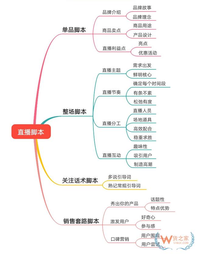 跨境电商进口零售直播带货成功关键步骤与技巧-货之家