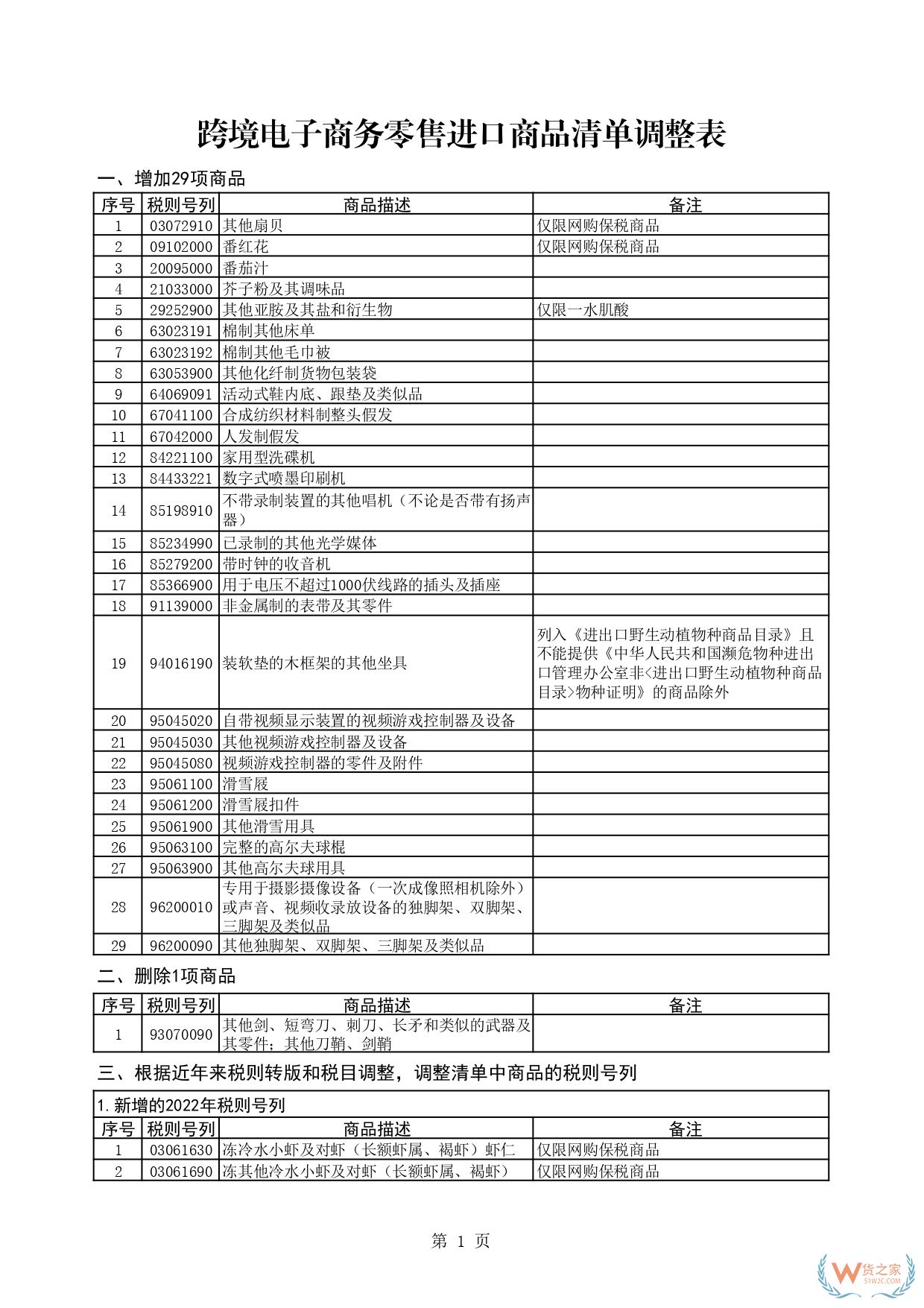 跨境电商正面清单是什么?跨境电商正面清单调整了哪些内容?-货之家