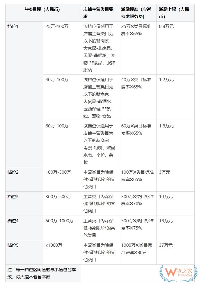 天猫国际规则更新：涉及临期可售、禁售标准，新商家激励计划和保健食品趋势成分激励等-货之家